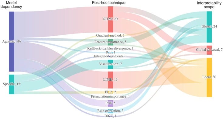 Sankey diagram of post-hoc explainability techniques, including SHAP and LIME, flowing between model dependency and interpretability scope